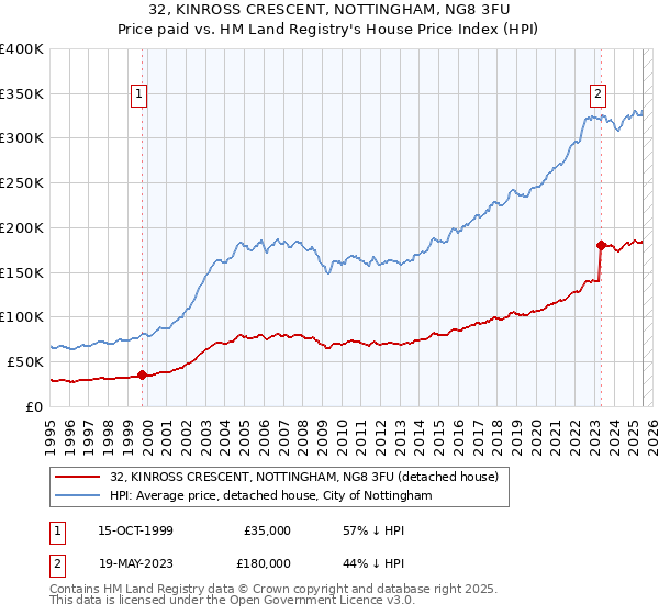 32, KINROSS CRESCENT, NOTTINGHAM, NG8 3FU: Price paid vs HM Land Registry's House Price Index