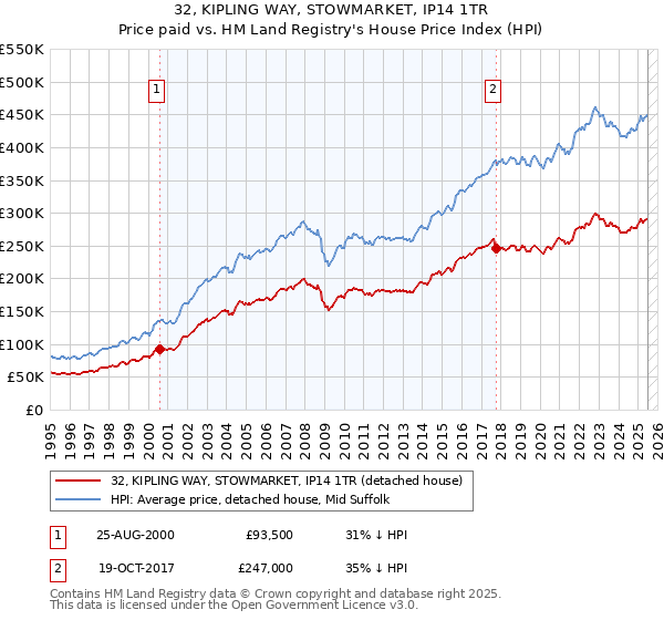 32, KIPLING WAY, STOWMARKET, IP14 1TR: Price paid vs HM Land Registry's House Price Index