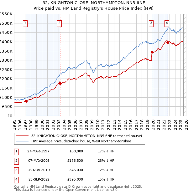 32, KNIGHTON CLOSE, NORTHAMPTON, NN5 6NE: Price paid vs HM Land Registry's House Price Index