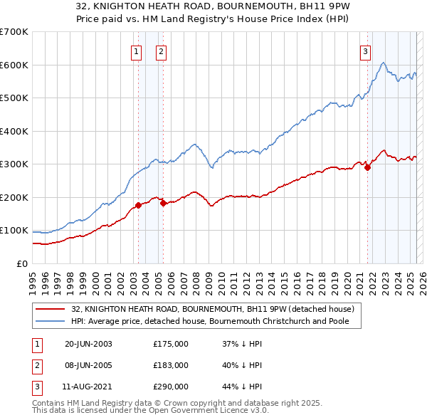 32, KNIGHTON HEATH ROAD, BOURNEMOUTH, BH11 9PW: Price paid vs HM Land Registry's House Price Index