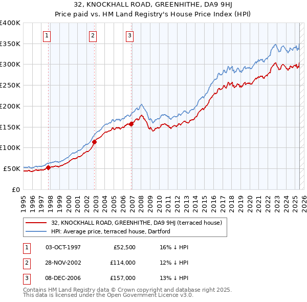 32, KNOCKHALL ROAD, GREENHITHE, DA9 9HJ: Price paid vs HM Land Registry's House Price Index