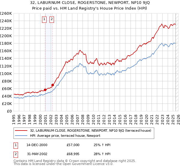 32, LABURNUM CLOSE, ROGERSTONE, NEWPORT, NP10 9JQ: Price paid vs HM Land Registry's House Price Index