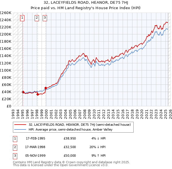 32, LACEYFIELDS ROAD, HEANOR, DE75 7HJ: Price paid vs HM Land Registry's House Price Index
