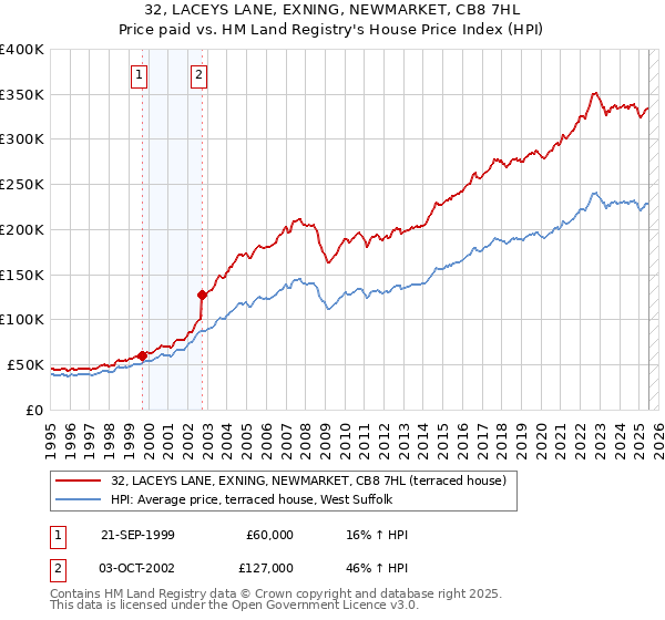 32, LACEYS LANE, EXNING, NEWMARKET, CB8 7HL: Price paid vs HM Land Registry's House Price Index