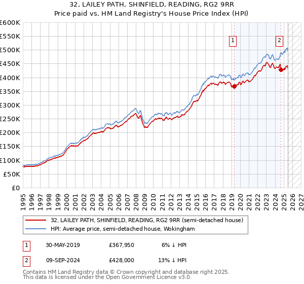 32, LAILEY PATH, SHINFIELD, READING, RG2 9RR: Price paid vs HM Land Registry's House Price Index