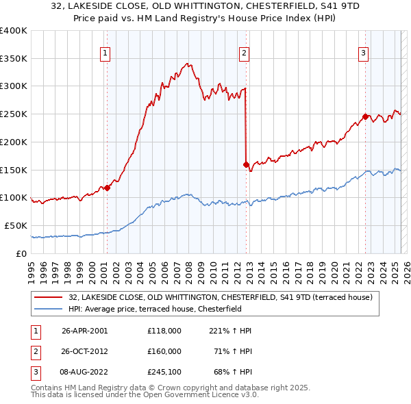32, LAKESIDE CLOSE, OLD WHITTINGTON, CHESTERFIELD, S41 9TD: Price paid vs HM Land Registry's House Price Index