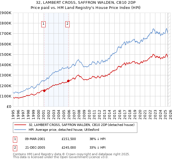32, LAMBERT CROSS, SAFFRON WALDEN, CB10 2DP: Price paid vs HM Land Registry's House Price Index