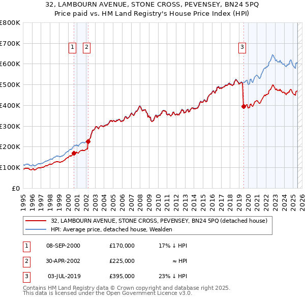 32, LAMBOURN AVENUE, STONE CROSS, PEVENSEY, BN24 5PQ: Price paid vs HM Land Registry's House Price Index