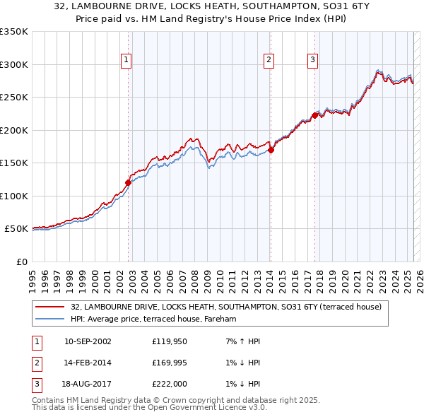32, LAMBOURNE DRIVE, LOCKS HEATH, SOUTHAMPTON, SO31 6TY: Price paid vs HM Land Registry's House Price Index