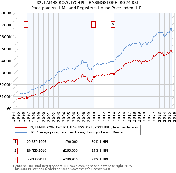 32, LAMBS ROW, LYCHPIT, BASINGSTOKE, RG24 8SL: Price paid vs HM Land Registry's House Price Index