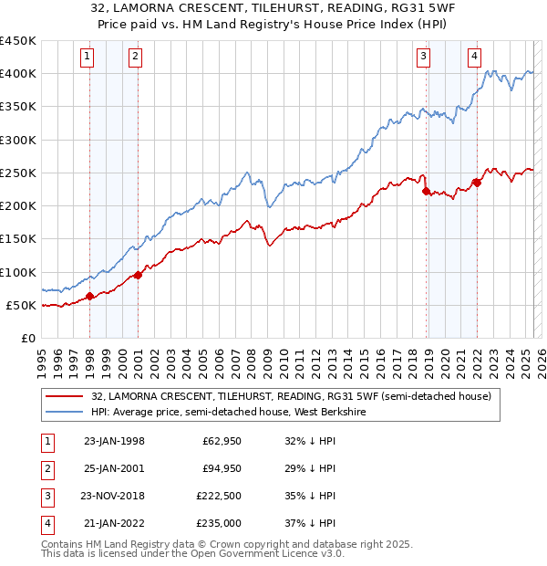 32, LAMORNA CRESCENT, TILEHURST, READING, RG31 5WF: Price paid vs HM Land Registry's House Price Index
