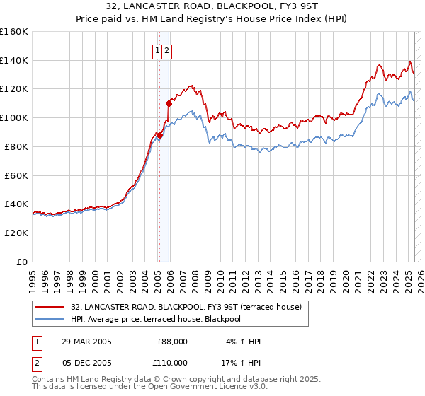 32, LANCASTER ROAD, BLACKPOOL, FY3 9ST: Price paid vs HM Land Registry's House Price Index