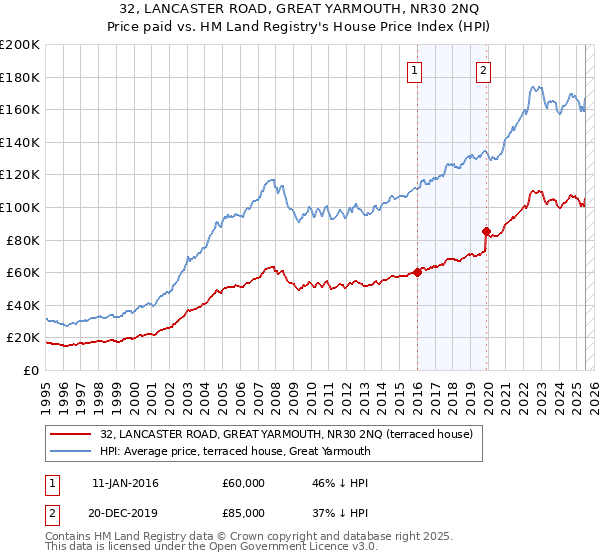 32, LANCASTER ROAD, GREAT YARMOUTH, NR30 2NQ: Price paid vs HM Land Registry's House Price Index