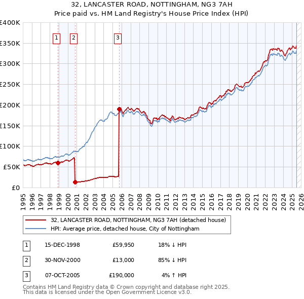 32, LANCASTER ROAD, NOTTINGHAM, NG3 7AH: Price paid vs HM Land Registry's House Price Index