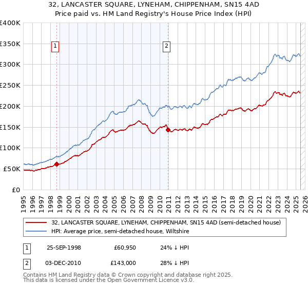 32, LANCASTER SQUARE, LYNEHAM, CHIPPENHAM, SN15 4AD: Price paid vs HM Land Registry's House Price Index