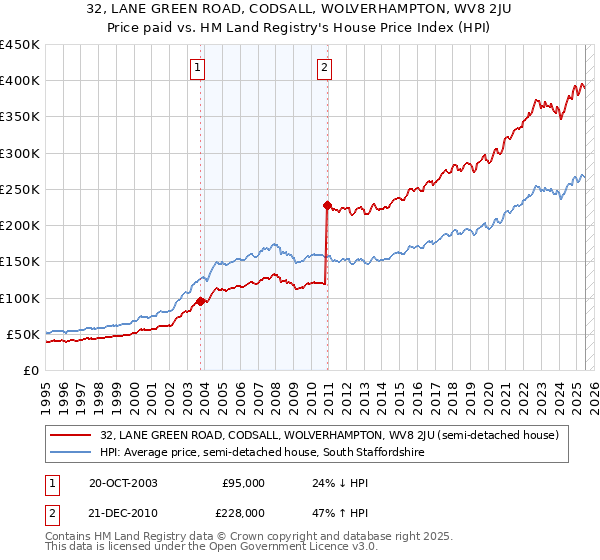32, LANE GREEN ROAD, CODSALL, WOLVERHAMPTON, WV8 2JU: Price paid vs HM Land Registry's House Price Index