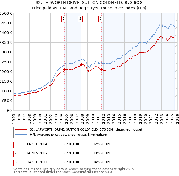 32, LAPWORTH DRIVE, SUTTON COLDFIELD, B73 6QG: Price paid vs HM Land Registry's House Price Index