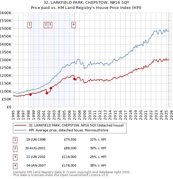 32, LARKFIELD PARK, CHEPSTOW, NP16 5QY: Price paid vs HM Land Registry's House Price Index
