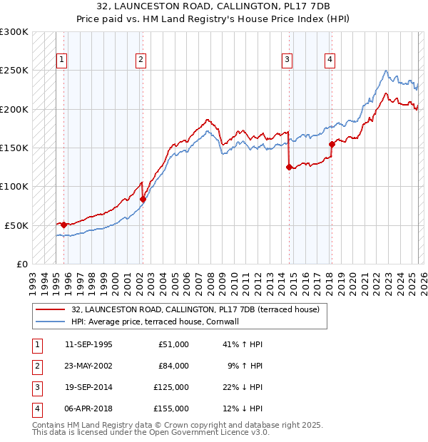 32, LAUNCESTON ROAD, CALLINGTON, PL17 7DB: Price paid vs HM Land Registry's House Price Index