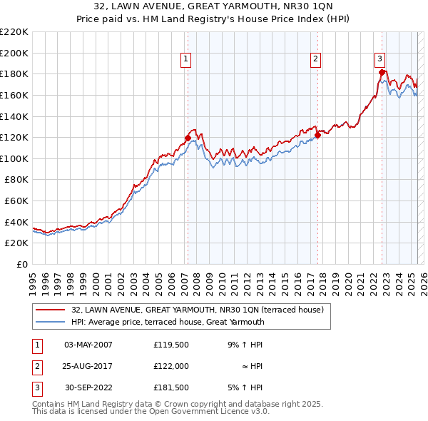 32, LAWN AVENUE, GREAT YARMOUTH, NR30 1QN: Price paid vs HM Land Registry's House Price Index