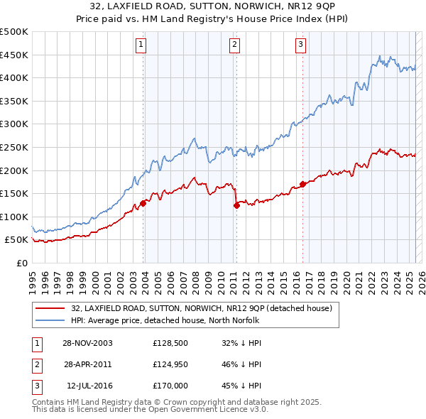 32, LAXFIELD ROAD, SUTTON, NORWICH, NR12 9QP: Price paid vs HM Land Registry's House Price Index