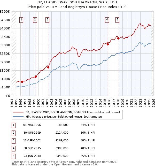 32, LEASIDE WAY, SOUTHAMPTON, SO16 3DU: Price paid vs HM Land Registry's House Price Index