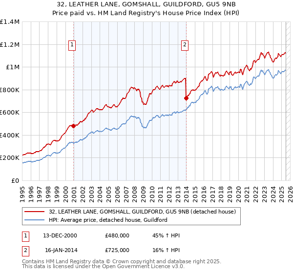 32, LEATHER LANE, GOMSHALL, GUILDFORD, GU5 9NB: Price paid vs HM Land Registry's House Price Index