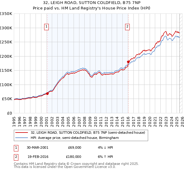 32, LEIGH ROAD, SUTTON COLDFIELD, B75 7NP: Price paid vs HM Land Registry's House Price Index