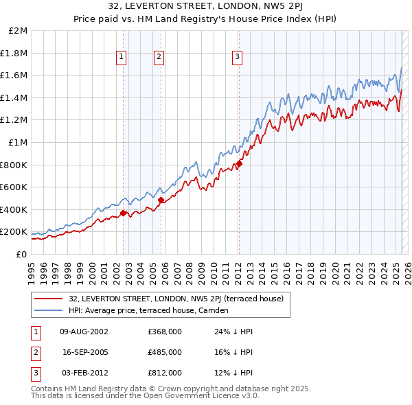 32, LEVERTON STREET, LONDON, NW5 2PJ: Price paid vs HM Land Registry's House Price Index