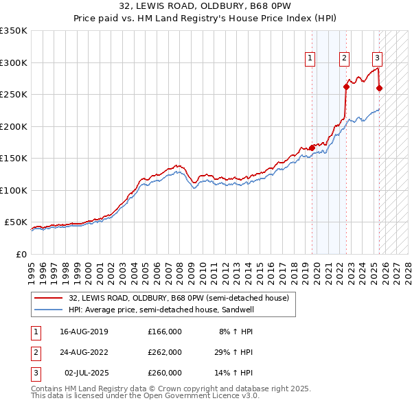 32, LEWIS ROAD, OLDBURY, B68 0PW: Price paid vs HM Land Registry's House Price Index