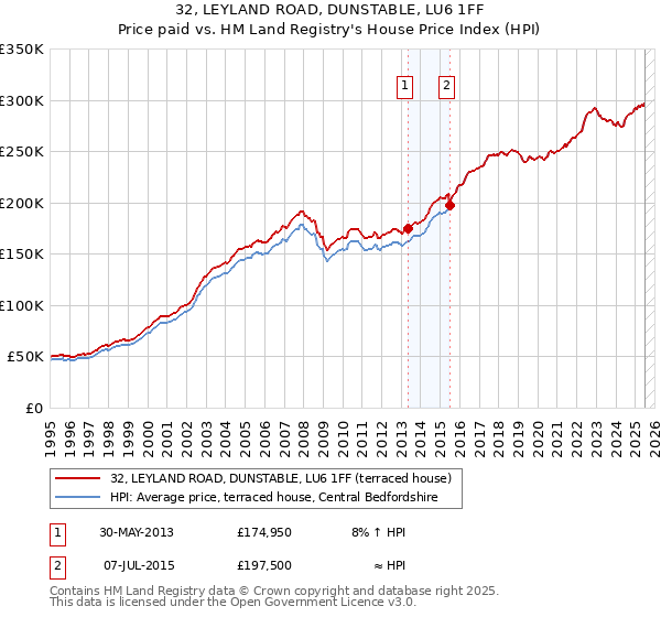 32, LEYLAND ROAD, DUNSTABLE, LU6 1FF: Price paid vs HM Land Registry's House Price Index