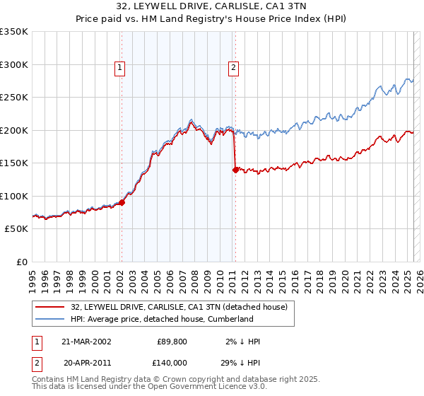 32, LEYWELL DRIVE, CARLISLE, CA1 3TN: Price paid vs HM Land Registry's House Price Index