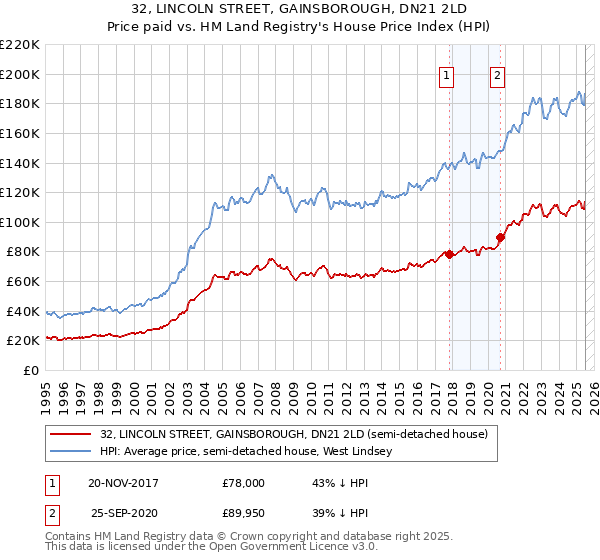 32, LINCOLN STREET, GAINSBOROUGH, DN21 2LD: Price paid vs HM Land Registry's House Price Index