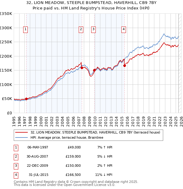 32, LION MEADOW, STEEPLE BUMPSTEAD, HAVERHILL, CB9 7BY: Price paid vs HM Land Registry's House Price Index