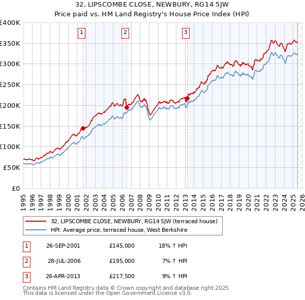 32, LIPSCOMBE CLOSE, NEWBURY, RG14 5JW: Price paid vs HM Land Registry's House Price Index
