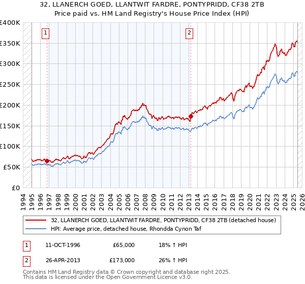 32, LLANERCH GOED, LLANTWIT FARDRE, PONTYPRIDD, CF38 2TB: Price paid vs HM Land Registry's House Price Index