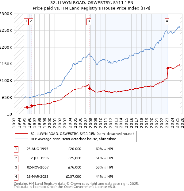 32, LLWYN ROAD, OSWESTRY, SY11 1EN: Price paid vs HM Land Registry's House Price Index