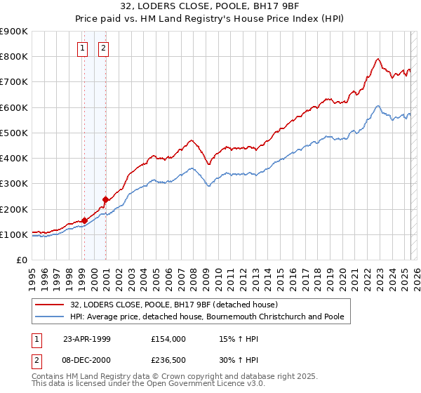 32, LODERS CLOSE, POOLE, BH17 9BF: Price paid vs HM Land Registry's House Price Index