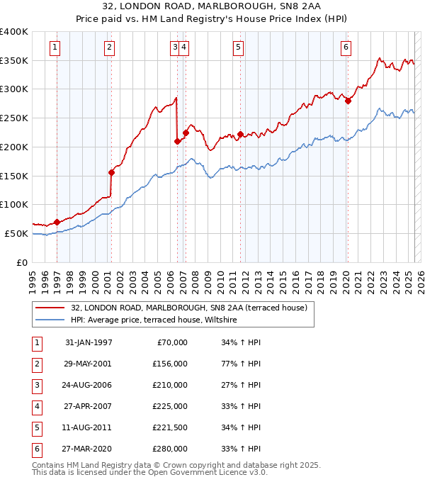 32, LONDON ROAD, MARLBOROUGH, SN8 2AA: Price paid vs HM Land Registry's House Price Index