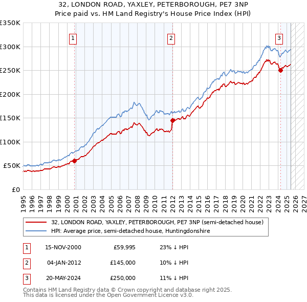 32, LONDON ROAD, YAXLEY, PETERBOROUGH, PE7 3NP: Price paid vs HM Land Registry's House Price Index