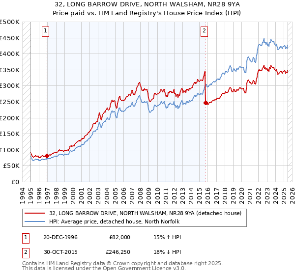 32, LONG BARROW DRIVE, NORTH WALSHAM, NR28 9YA: Price paid vs HM Land Registry's House Price Index