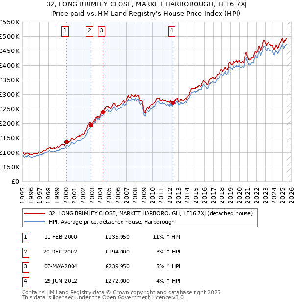 32, LONG BRIMLEY CLOSE, MARKET HARBOROUGH, LE16 7XJ: Price paid vs HM Land Registry's House Price Index