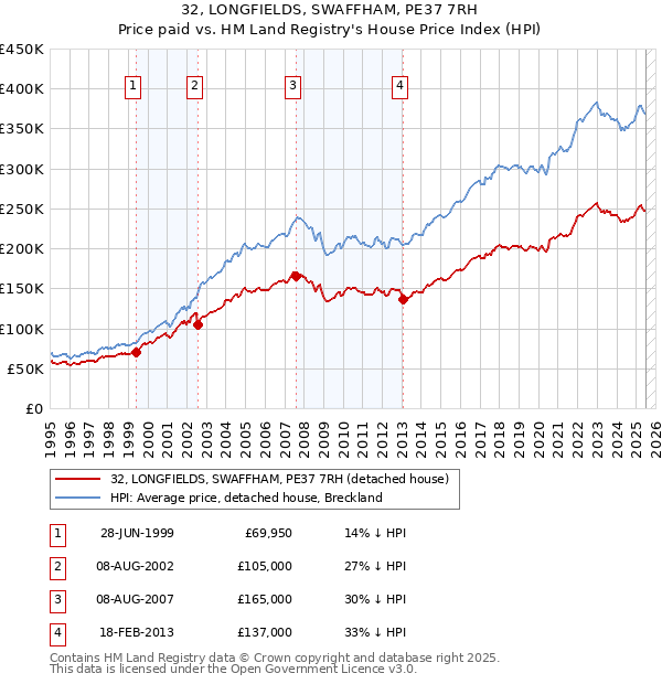 32, LONGFIELDS, SWAFFHAM, PE37 7RH: Price paid vs HM Land Registry's House Price Index