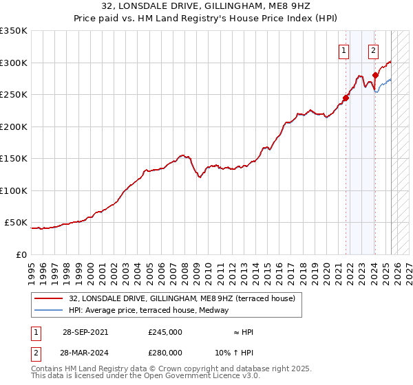 32, LONSDALE DRIVE, GILLINGHAM, ME8 9HZ: Price paid vs HM Land Registry's House Price Index