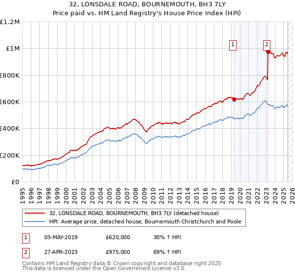 32, LONSDALE ROAD, BOURNEMOUTH, BH3 7LY: Price paid vs HM Land Registry's House Price Index