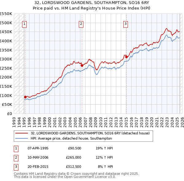 32, LORDSWOOD GARDENS, SOUTHAMPTON, SO16 6RY: Price paid vs HM Land Registry's House Price Index