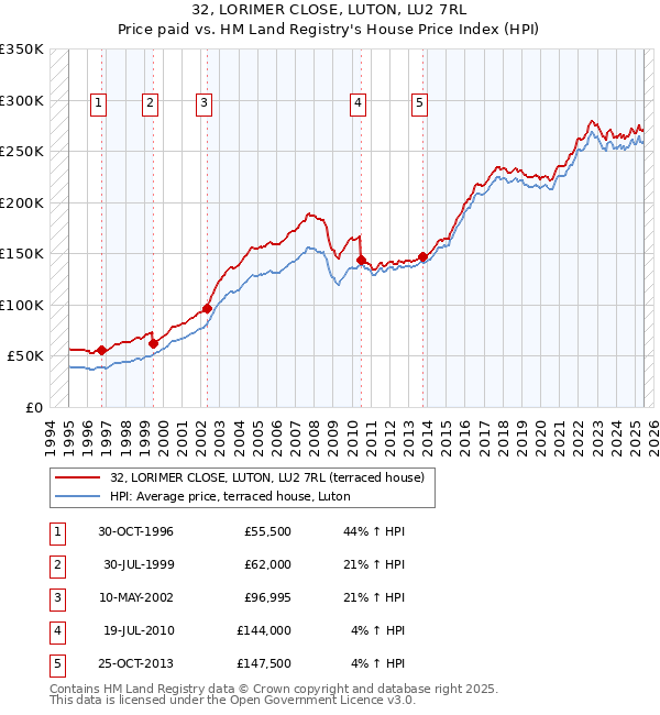 32, LORIMER CLOSE, LUTON, LU2 7RL: Price paid vs HM Land Registry's House Price Index
