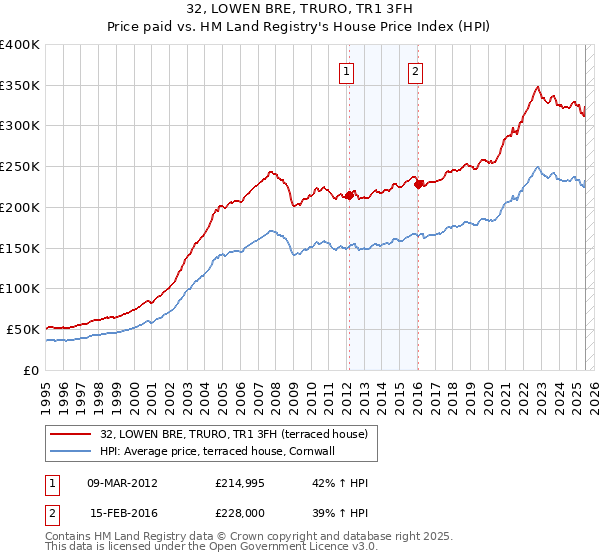 32, LOWEN BRE, TRURO, TR1 3FH: Price paid vs HM Land Registry's House Price Index