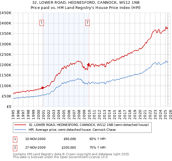 32, LOWER ROAD, HEDNESFORD, CANNOCK, WS12 1NB: Price paid vs HM Land Registry's House Price Index