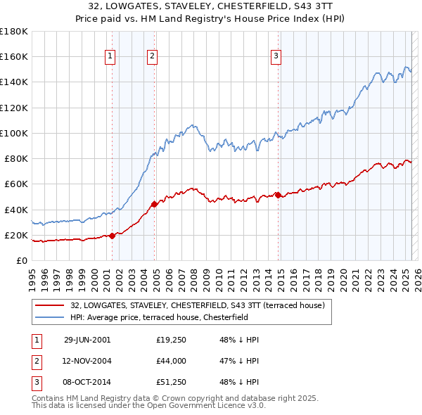 32, LOWGATES, STAVELEY, CHESTERFIELD, S43 3TT: Price paid vs HM Land Registry's House Price Index